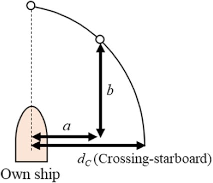 Definition of the ship domain in the crossing-starboard situation.