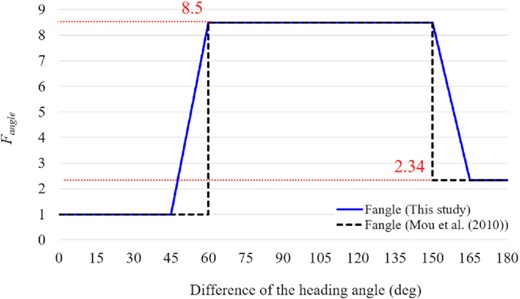 Fangle of Mou et al. (2010) and the proposed method.