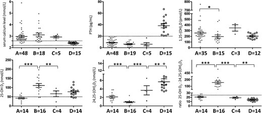 Biochemical data and LC-MS/MS analysis of serum vitamin D metabolites and ratio according to the different genotypes.