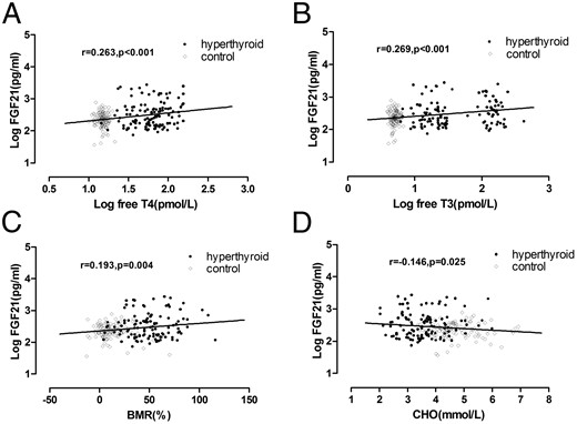 Correlation of FGF21 with serum levels of free T4 (A), free T3 (B), BMR (C), and cholesterol (CHO) (D).