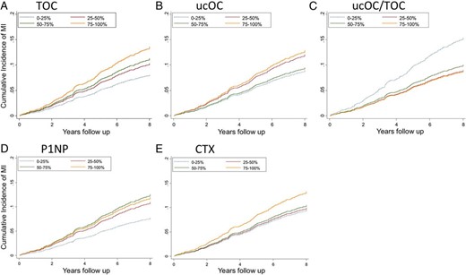 Nelson-Aalen plots showing the cumulative incidence of nonfatal or fatal MI according to quartiles of (A) TOC, (B) ucOC, (C) the ratio of ucOC/TOC, (D) serum P1NP, and (E) CTX in 3384 community-dwelling men aged 70–89 years.