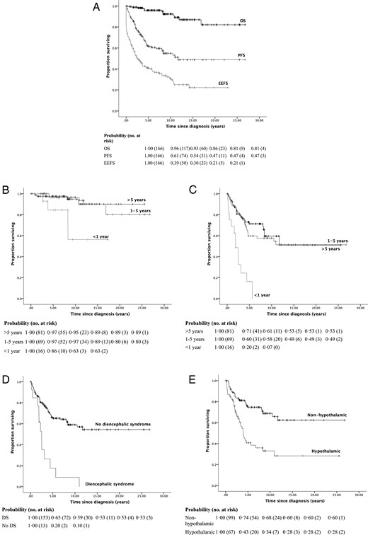 Kaplan-Meier survival curves and life tables for (A) actuarial OS, PFS, and EEFS; (B) OS by age; (C–E) PFS by age, the presence of diencephalic syndrome and hypothalamic involvement respectively.