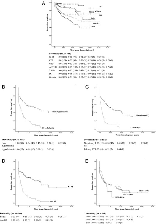 Kaplan-Meier survival curves and life tables for EEFS by (A) individual EEFS, (B) presence of hypothalamic involvement, use of radiotherapy as part of the primary (C) and final (D) treatment strategies respectively, and treatment era (E).
