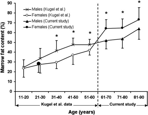 Marrow fat content (%) of lumbar vertebral body stratified for age.