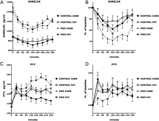 Ghrelin and PYY responses to isocaloric high-fat and high-carbohydrate breakfast meals.