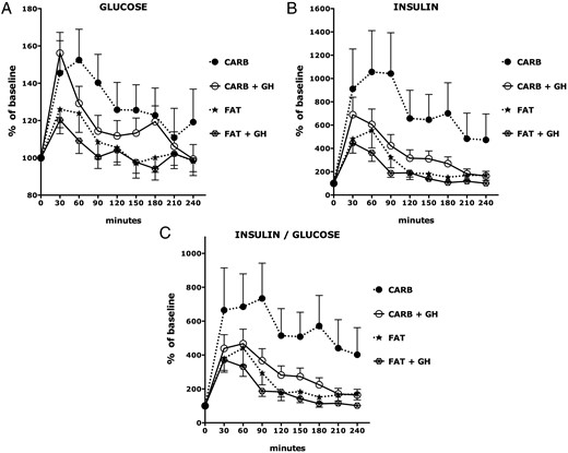 Glucose, insulin, and insulin/glucose ratio responses to isocaloric high-fat and high-carbohydrate breakfast meals in GH-treated and untreated PWS.