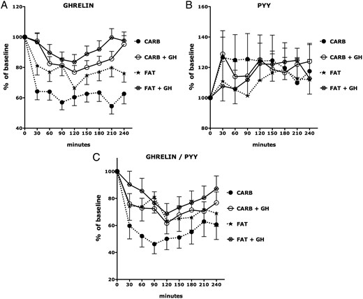 Ghrelin, PYY, and ghrelin/PYY ratio responses to isocaloric high-fat and high-carbohydrate breakfast meals in GH-treated and untreated PWS.
