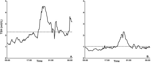 Representative 24-hour TSH profiles of one male offspring and one male partner.