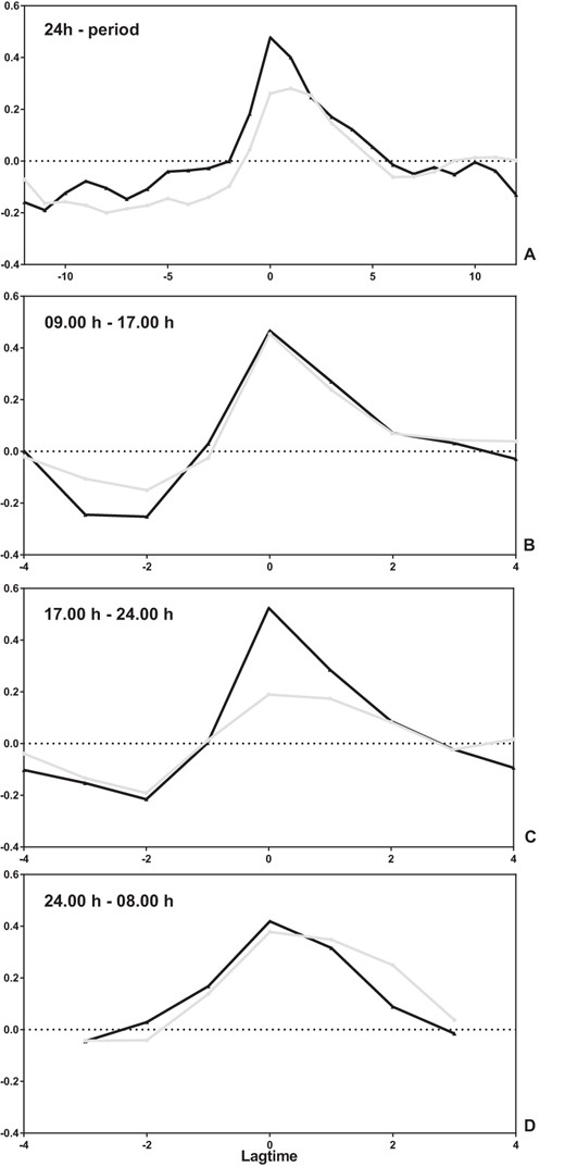 Temporal relationship between TSH and fT3 in 20 offspring of nonagenarian LLS participants and 18 partners thereof.