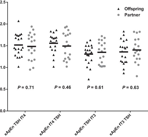 Cross-ApEn of TSH and thyroid hormones in 20 offspring of nonagenarian LLS participants and 18 partners thereof.