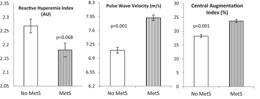 Differences in RHI, PWV, and CAIx by MetS diagnosis.