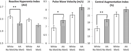 RHI, PWV, and CAIx by MetS diagnosis stratified by race.