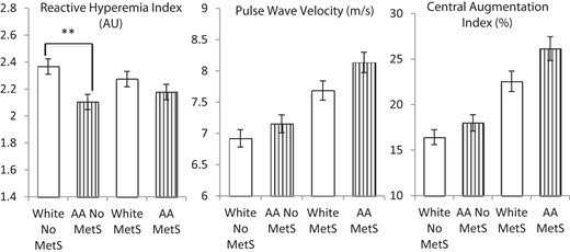 RHI, PWV, and CAIx by MetS diagnosis stratified by race after adjustment for hypertension in AAs as an additional MetS risk factor.