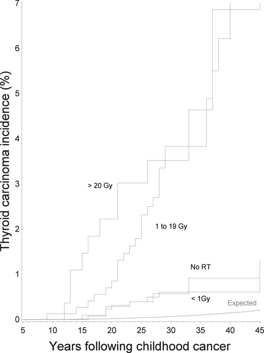 Expected and observed cumulative incidence of thyroid carcinomas according to time since first cancer and to radiation dose to the thyroid.