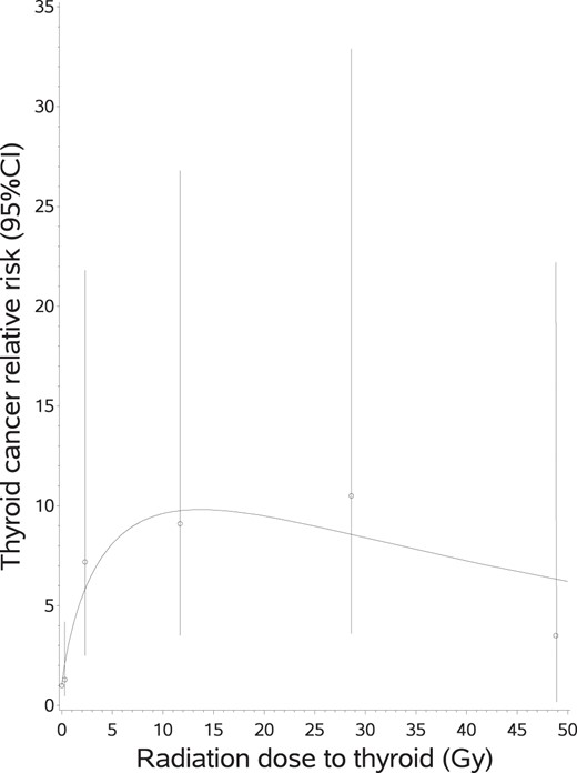 RR of thyroid cancer, and 95% CIs, according to radiation dose to the thyroid.