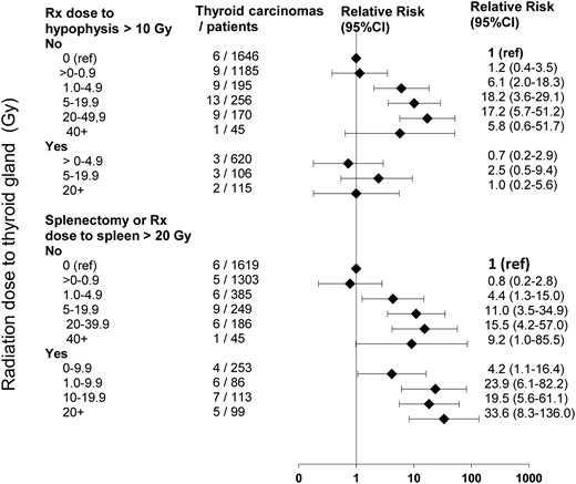 RR of thyroid carcinoma and 95% CIs according to radiation dose to thyroid for patients having experienced, or not, high radiation dose (10 Gy) to the pituitary gland radiation dose (upper) and surgical or radiological (20 Gy to the spleen) splenectomy (lower).