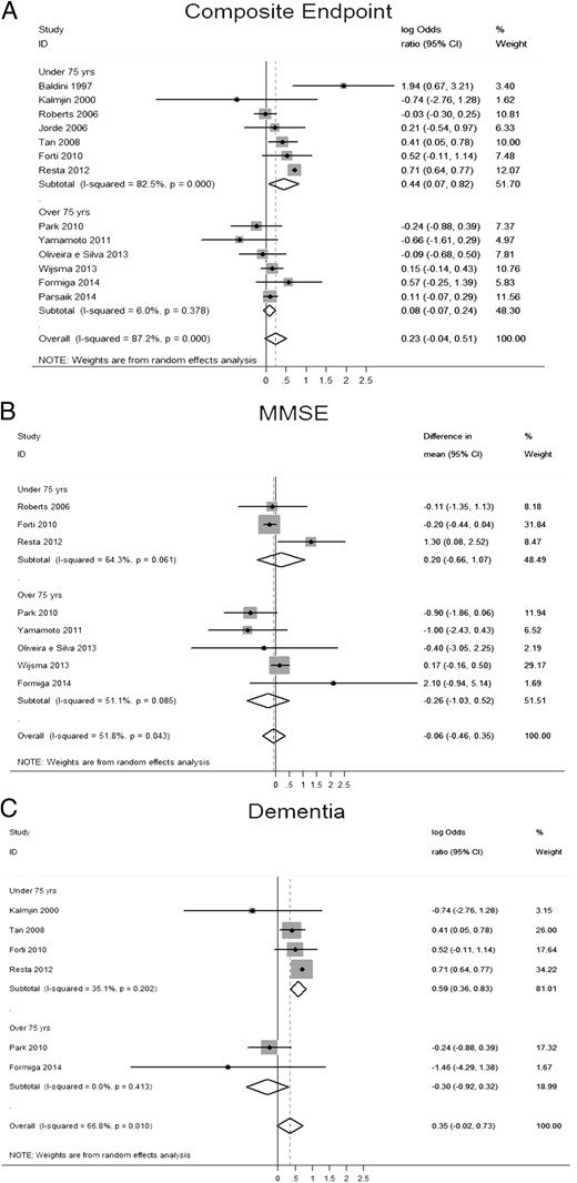 Pooled analyses (log of OR) for: (A) primary composite endpoint (incidence or prevalence of dementia, MMSE score, miscellaneous cognitive function scales, Wechsler Memory Scale-Revised score, and total memory quotient); (B) MMSE score (standardized mean difference); (C) incidence or prevalence of dementia (log of OR).