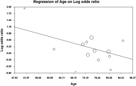 Meta-regression analysis between age and log of OR.