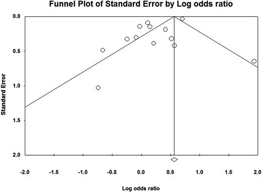 Funnel plot of standard errors by logOR.