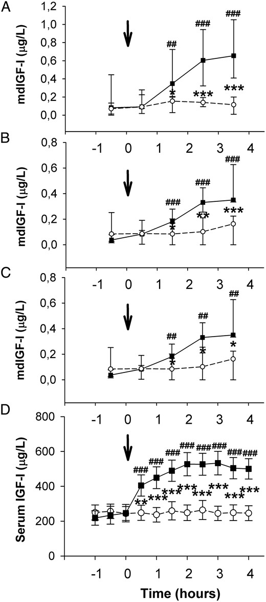 A–D, md-IGF-I in ASF (A), RMVL (B), and LMVL (C) collected in 1-hour fractions.