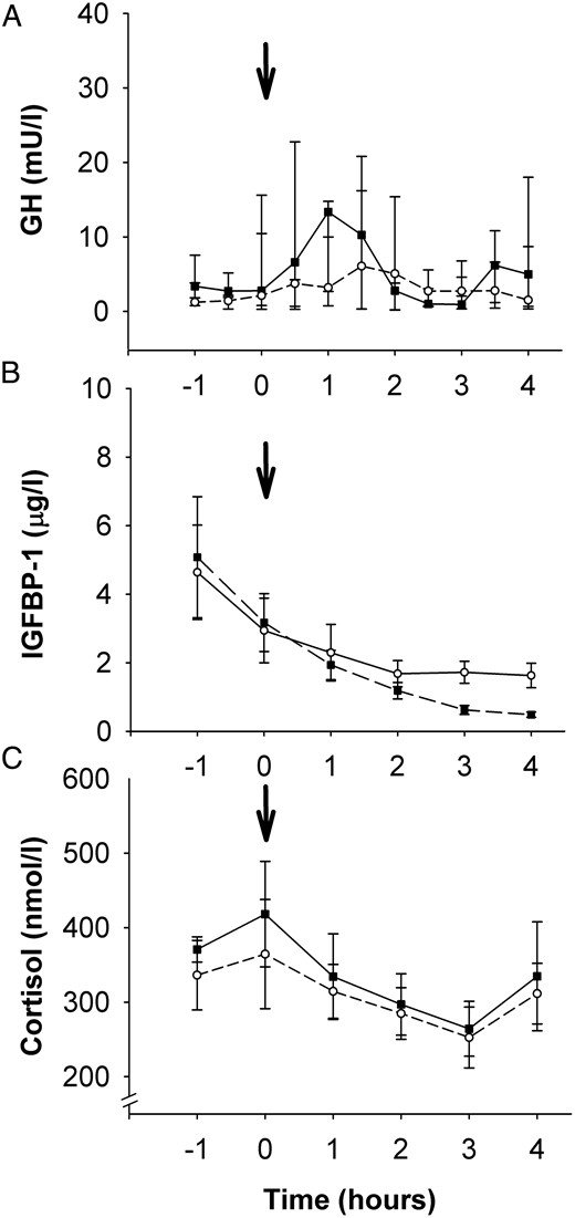 A–C, Serum GH (A), IGFBP-1 (B), and cortisol (C) concentrations.