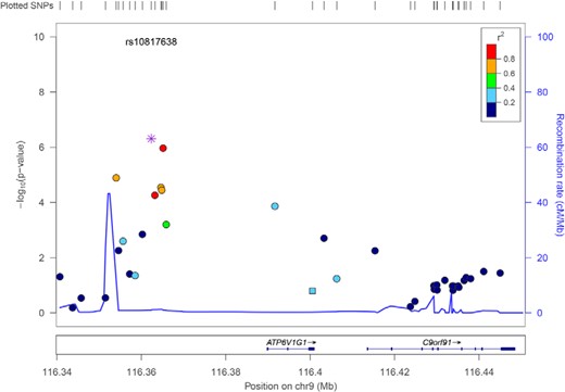 Regional plots of the ATP6V1G1 gene.