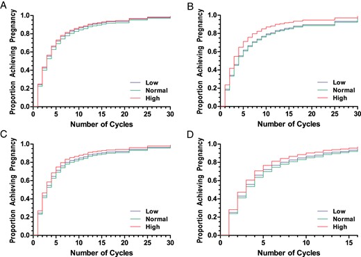 KM cumulative hazard plots illustrating the number of cycles needed to achieve an hCG detected pregnancy in the overall cohort (A), women with no previous live birth (B), women with one previous loss (C), and women with their last loss within 1 year of randomization (D).