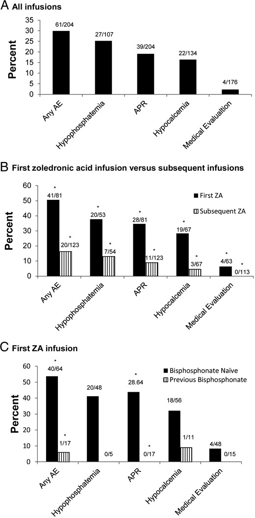 Prevalence of AEs after all ZA infusions (A), in first ZA vs subsequent ZA infusions (B), and in first ZA infusion in bisphosphonate-naive vs previously bisphosphonate-exposed individuals (C).