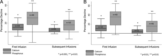 Percentage decline in serum calcium and phosphorus levels after the first and subsequent ZA infusion among all participants (A) and participants who were bisphosphonate-naive before the first ZA infusion (B).