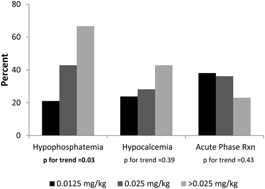 Prevalence of AEs after first ZA infusion across the dose range.