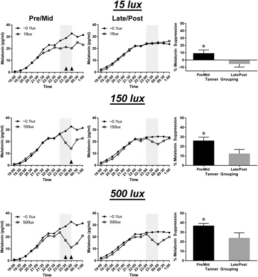 Average melatonin suppression during evening light exposure (11:00 pm–midnight; gray shading) over the three experimental light conditions by puberty group.