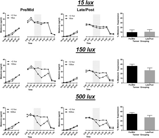 Average melatonin suppression during morning light exposure (3:00–4:00 am; gray shading) over the three experimental light conditions by puberty group.