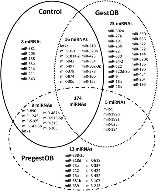 Venn diagram showing miRNA expressed in plasma of second-trimester pregnant women.