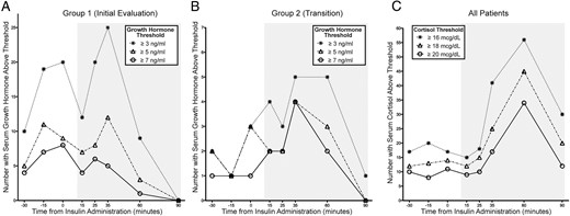 The number of patients with GH (A and B) or cortisol concentrations above the defined thresholds in the 30 minutes after iv line placement (time −30 to 0) and after insulin administration (time 15–90 min, shown with a gray background).