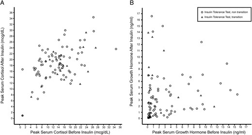Peak cortisol (A) or GH (B) in the 30 minutes prior to insulin administration plotted against the peak after administration of insulin.