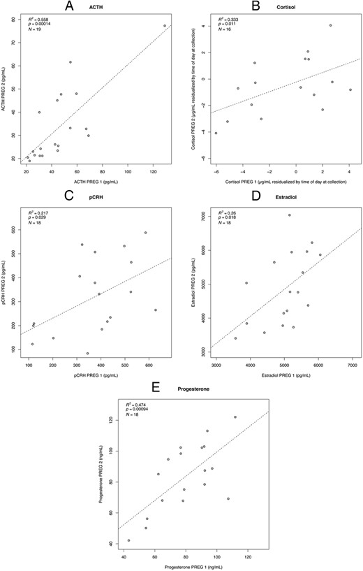 Correlations between PREG 1 and PREG 2 hormone levels.