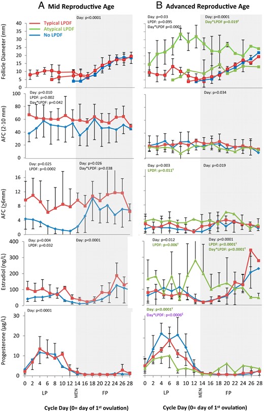 Mean diameter of the dominant follicle, AFC, serum estradiol, and serum progesterone profiles over the interovulatory interval in women of MRA (A) and ARA (B).