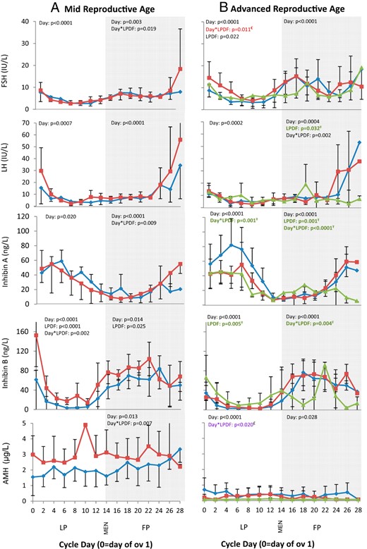 Serum FSH, LH, inhibin A, inhibin B, and AMH profiles over the interovulatory interval in women of MRA (A) and ARA (B).