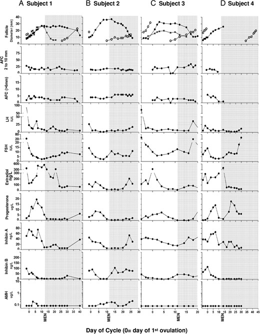 Individual dominant follicle growth, AFC, and hormone profiles in four ARA women (A–D) with atypical LPDFs during the IOI.