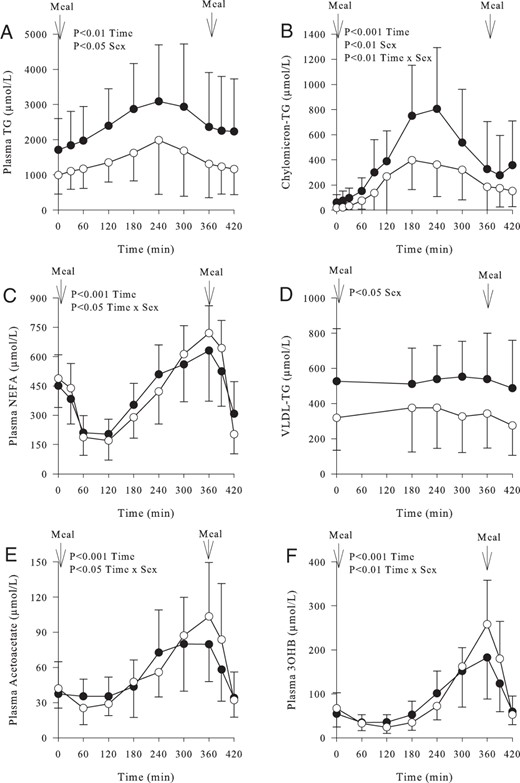 Fasting and postprandial concentrations of plasma metabolites in women (○) (n = 11) and men (●) (n = 11) over time.