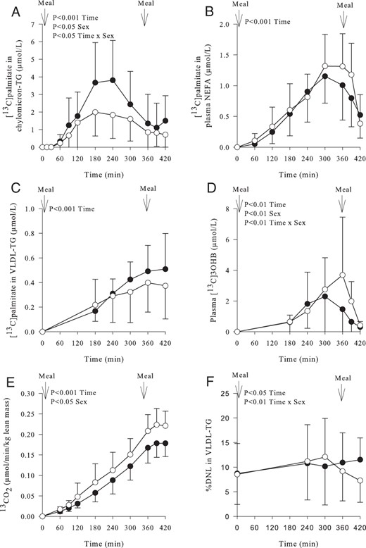 Postprandial enrichment in plasma metabolites and breath and hepatic de novo lipogenesis in women (○) (n = 11) and men (●) (n = 11) over time.