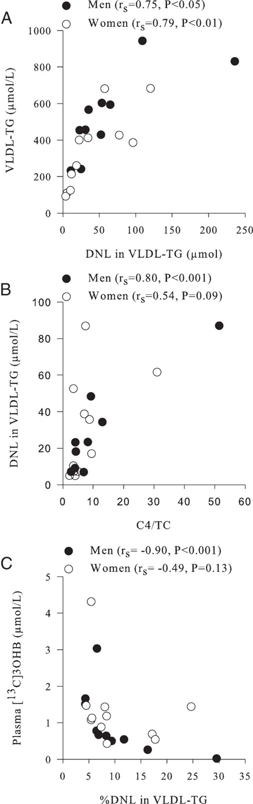Associations between hepatic DNL and plasma metabolites in women (○) (n = 11) and men (●) (n = 11).