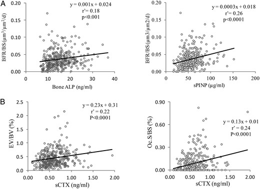 Correlation between the biochemical markers and histomorphometric parameters: A, Correlation between the cancellous BFR/BS and the biochemical markers of the formation may also explain serum bone ALP and sPINP.