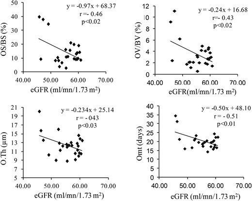 Correlations between osteoid parameters and the GFR in the subgroup of 26 patients with moderately reduced renal function (eGFR < 60 mL/min/1.73 m2).