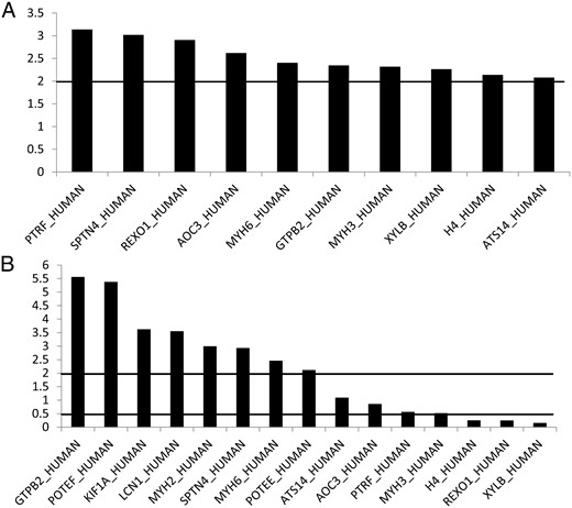 A, TAO patients' orbital adipose tissue vs control orbital adipose tissue (mean intensity ratios). Ratios, either higher than 2 or lower than 0.5, were regarded as significantly up- or down-regulated. B, TAO patients' orbital adipose tissue vs control peripheral subcutaneous adipose tissue (mean intensity ratios). Ratios, either higher than 2 or lower than 0.5, were regarded as significantly up- or down-regulated.