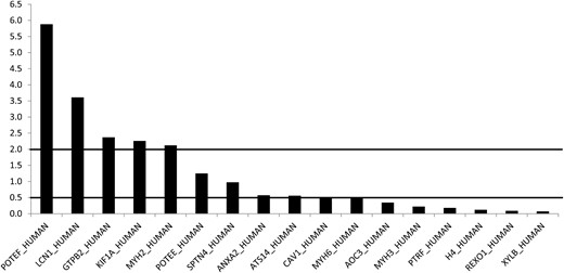 Control orbital adipose tissue vs control peripheral subcutaneous adipose tissue (mean intensity ratios).