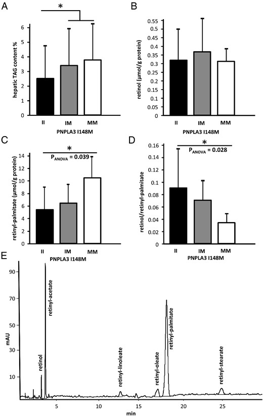 Hepatic triacylglycerol (TAG) and retinyl palmitate content is increased in patatin-like phospholipase domain-containing protein 3 (PNPLA3) I148M carriers.
