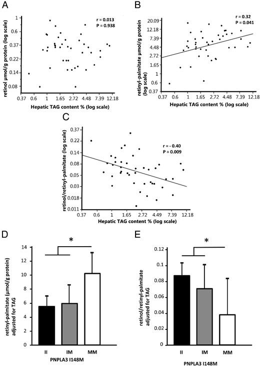 Hepatic retinyl-palmitate content is associated with liver fat content independent of patatin-like phospholipase domain-containing protein 3 (PNPLA3) I148M genotype.