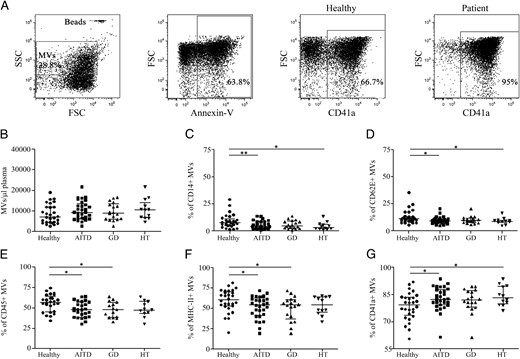 Levels of circulating MVs are altered in AITD patients.
