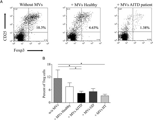 MVs from AITD patients regulate CD25+Foxp3+ Treg cell differentiation.